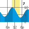 Sadie Cove tide chart for Thursday, December 7, 2023