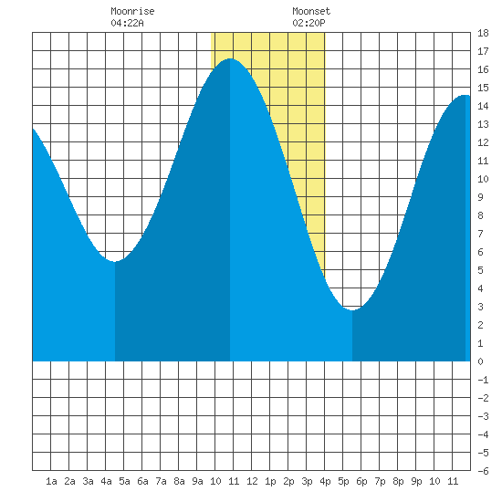Sadie Cove tide chart for Friday, December 8, 2023