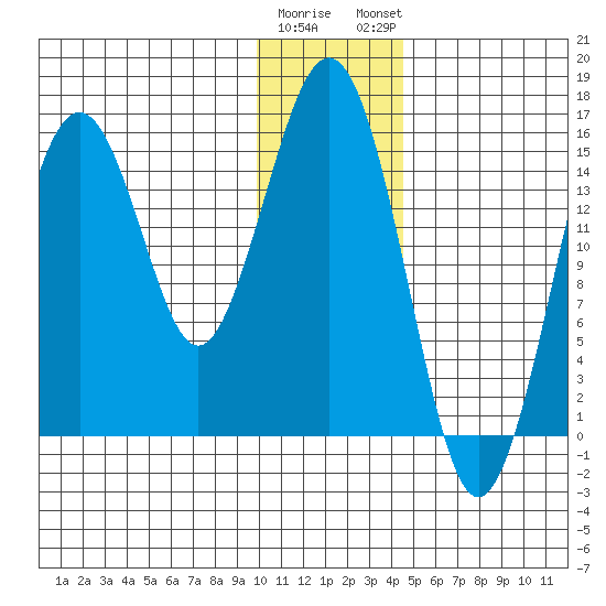 Sadie Cove tide chart for Wednesday, January 10, 2024