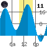 Sadie Cove tide chart for Thursday, January 11, 2024