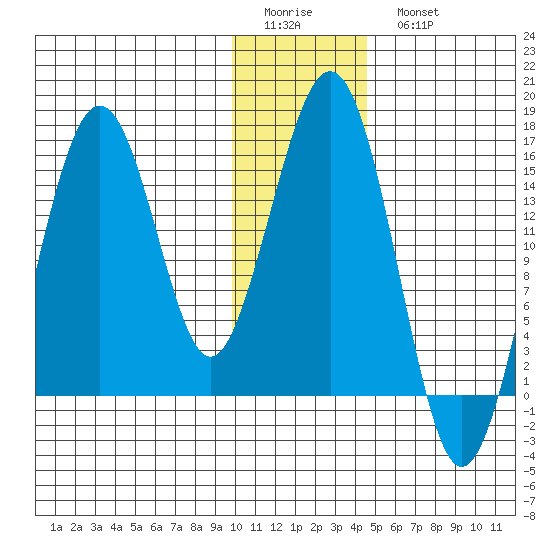 Sadie Cove tide chart for Friday, January 12, 2024