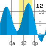 Sadie Cove tide chart for Friday, January 12, 2024