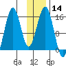 Sadie Cove tide chart for Sunday, January 14, 2024