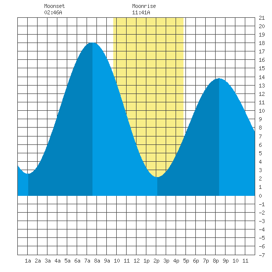 Sadie Cove tide chart for Thursday, January 18, 2024
