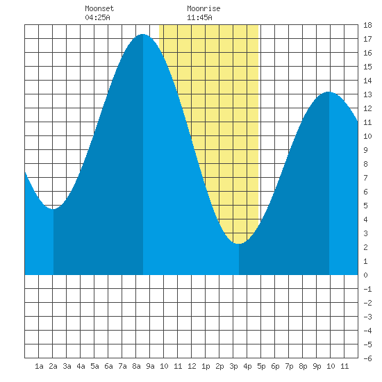 Sadie Cove tide chart for Friday, January 19, 2024