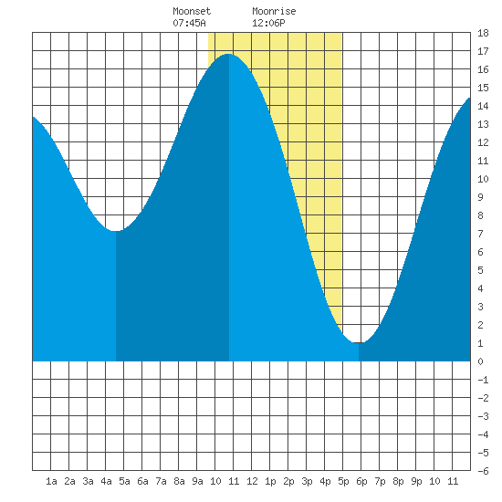 Sadie Cove tide chart for Sunday, January 21, 2024