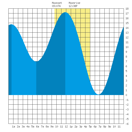 Sadie Cove tide chart for Monday, January 22, 2024