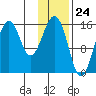 Sadie Cove tide chart for Wednesday, January 24, 2024