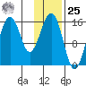 Sadie Cove tide chart for Thursday, January 25, 2024