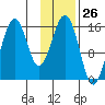 Sadie Cove tide chart for Friday, January 26, 2024