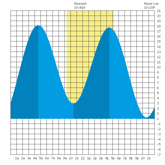 Sadie Cove tide chart for Monday, January 29, 2024