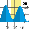 Sadie Cove tide chart for Monday, January 29, 2024