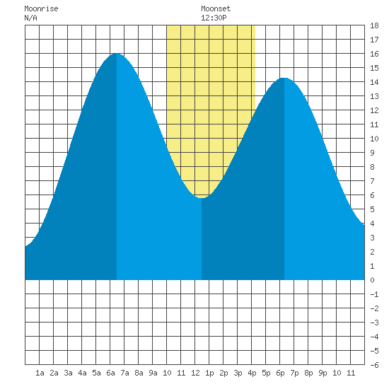 Sadie Cove tide chart for Tuesday, January 2, 2024