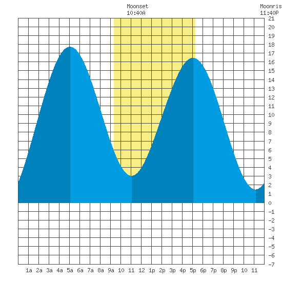 Sadie Cove tide chart for Tuesday, January 30, 2024