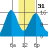 Sadie Cove tide chart for Wednesday, January 31, 2024