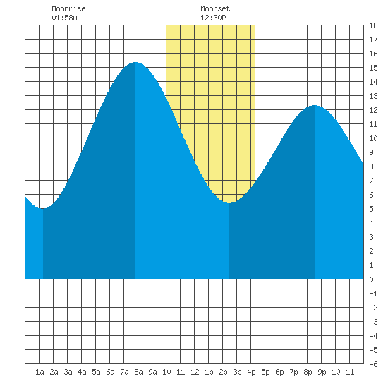 Sadie Cove tide chart for Thursday, January 4, 2024