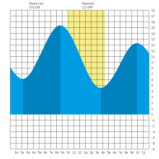 Sadie Cove tide chart for Friday, January 5, 2024