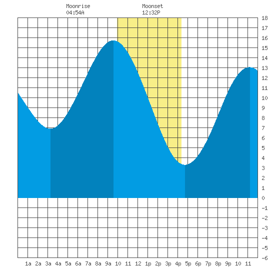 Sadie Cove tide chart for Saturday, January 6, 2024