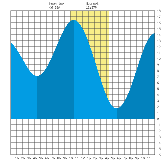 Sadie Cove tide chart for Sunday, January 7, 2024