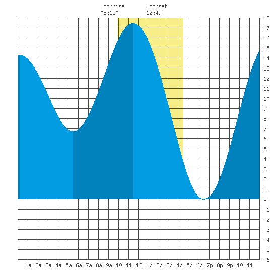 Sadie Cove tide chart for Monday, January 8, 2024