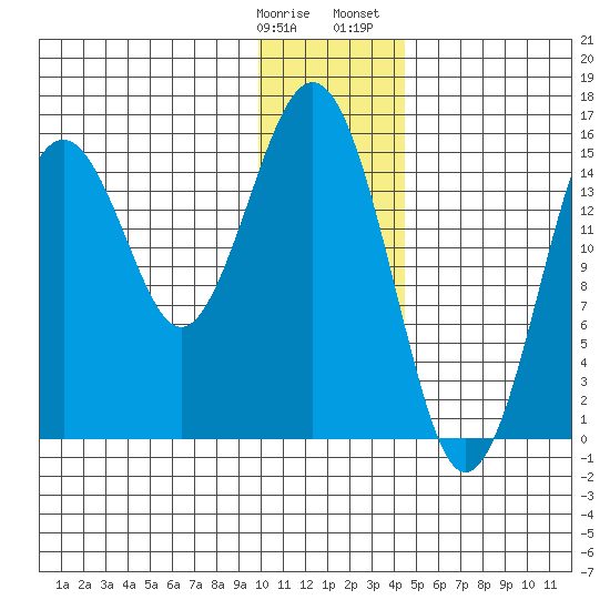 Sadie Cove tide chart for Tuesday, January 9, 2024