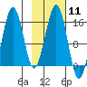 Sadie Cove tide chart for Sunday, February 11, 2024