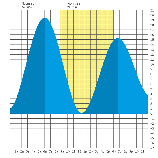 Sadie Cove tide chart for Thursday, February 15, 2024