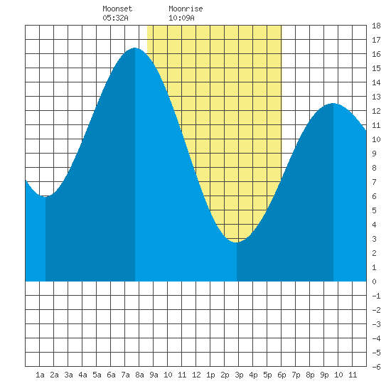 Sadie Cove tide chart for Saturday, February 17, 2024