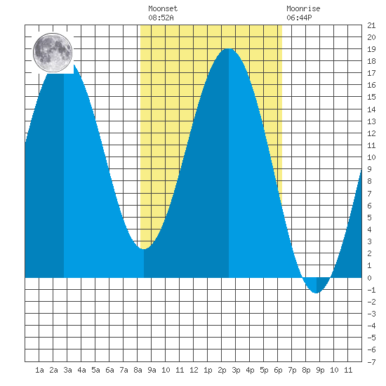 Sadie Cove tide chart for Saturday, February 24, 2024