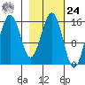 Sadie Cove tide chart for Saturday, February 24, 2024