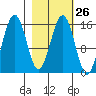 Sadie Cove tide chart for Monday, February 26, 2024