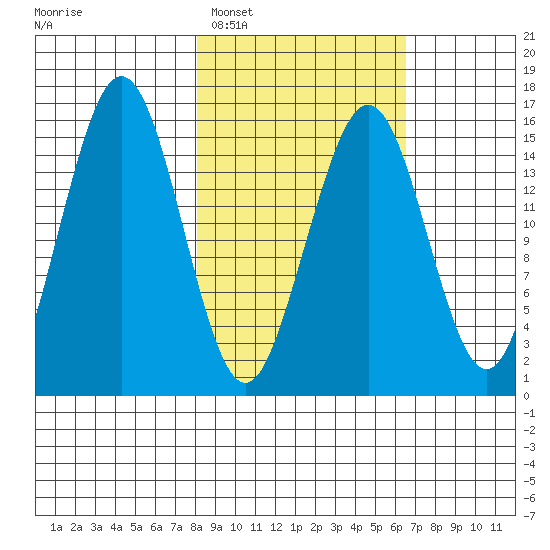 Sadie Cove tide chart for Wednesday, February 28, 2024