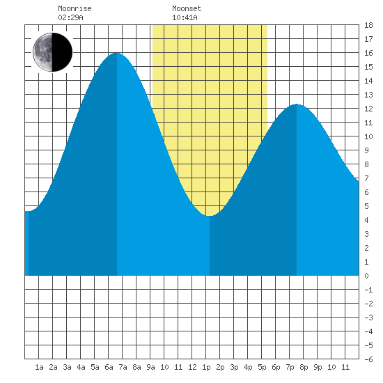 Sadie Cove tide chart for Friday, February 2, 2024