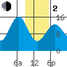 Sadie Cove tide chart for Friday, February 2, 2024