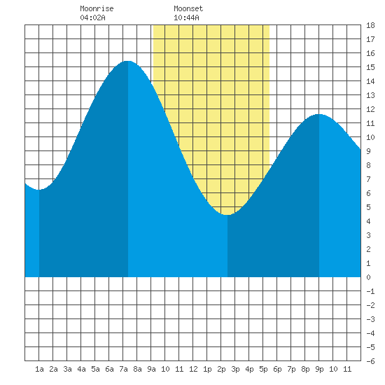 Sadie Cove tide chart for Saturday, February 3, 2024