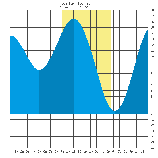 Sadie Cove tide chart for Tuesday, February 6, 2024