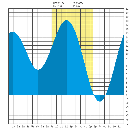 Sadie Cove tide chart for Wednesday, February 7, 2024