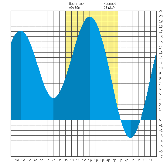 Sadie Cove tide chart for Thursday, February 8, 2024