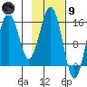 Sadie Cove tide chart for Friday, February 9, 2024