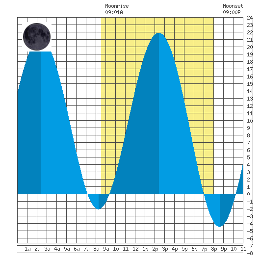 Sadie Cove tide chart for Sunday, March 10, 2024