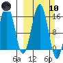 Sadie Cove tide chart for Sunday, March 10, 2024