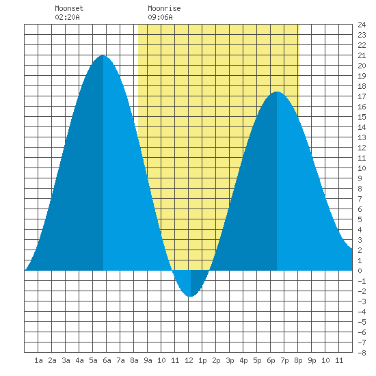 Sadie Cove tide chart for Thursday, March 14, 2024