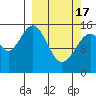 Sadie Cove tide chart for Sunday, March 17, 2024