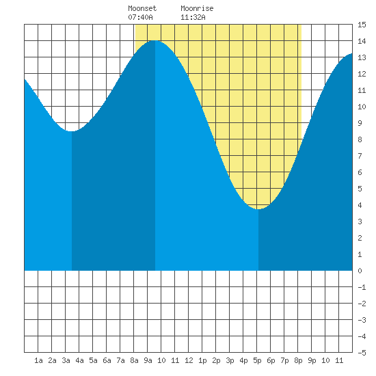 Sadie Cove tide chart for Monday, March 18, 2024