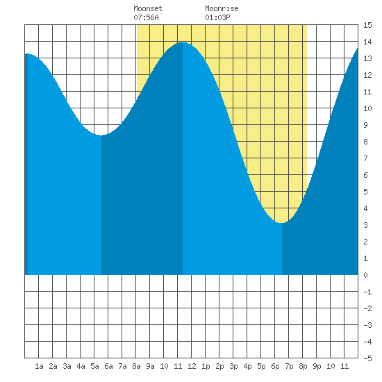 Sadie Cove tide chart for Tuesday, March 19, 2024