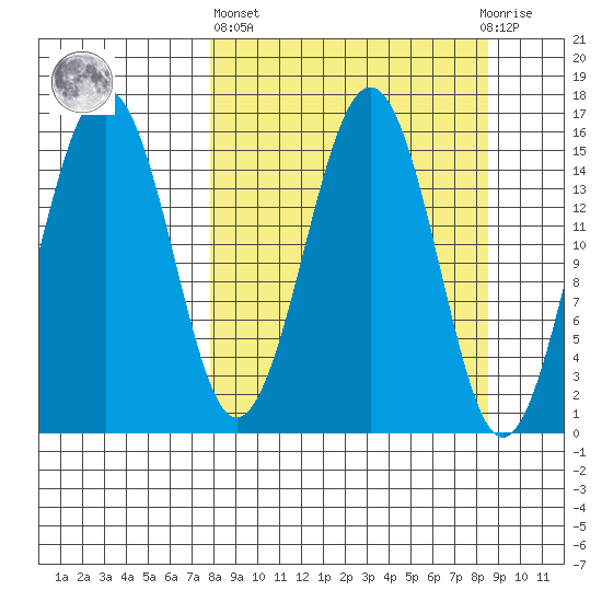 Sadie Cove tide chart for Sunday, March 24, 2024
