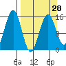 Sadie Cove tide chart for Thursday, March 28, 2024