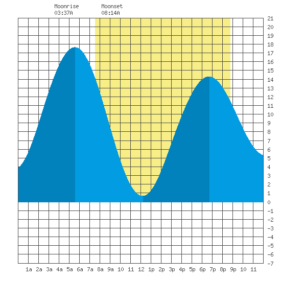 Sadie Cove tide chart for Saturday, March 30, 2024