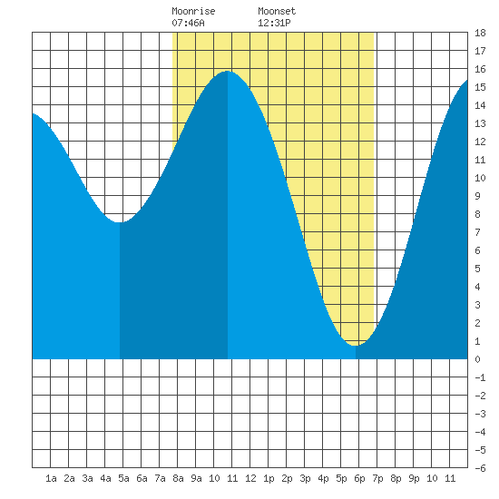 Sadie Cove tide chart for Wednesday, March 6, 2024