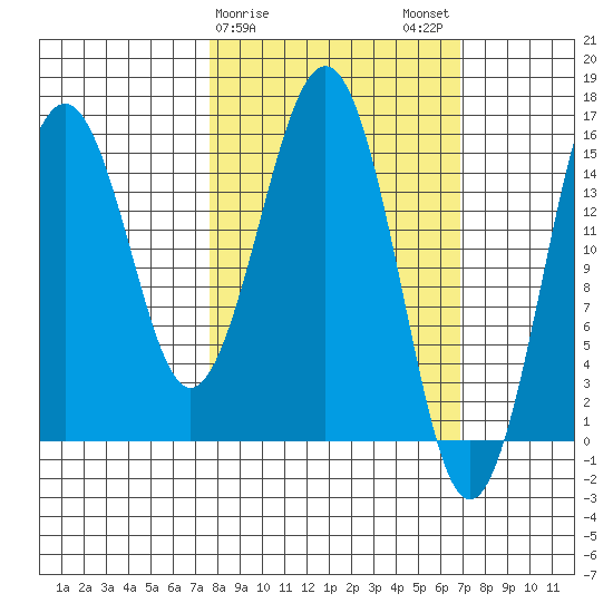 Sadie Cove tide chart for Friday, March 8, 2024